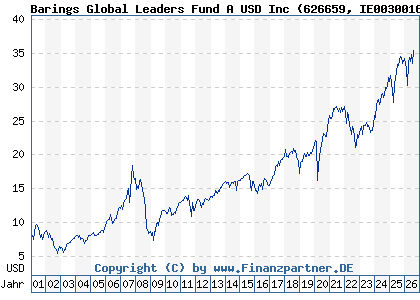 Chart: Barings Global Leaders Fund A USD Inc (626659 IE0030016244)