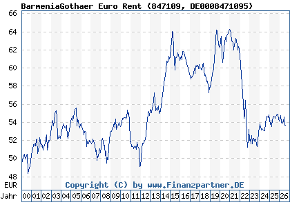 Chart: BarmeniaGothaer Euro Rent (847109 DE0008471095)