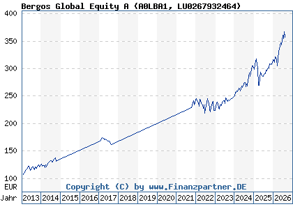 Chart: Bergos Global Equity A (A0LBA1 LU0267932464)