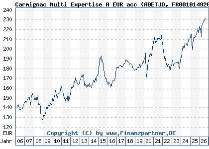 Chart: Carmignac Multi Expertise A EUR acc (A0ETJD FR0010149203)
