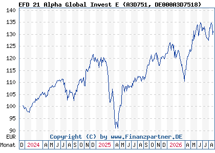 Chart: EFD 21 Alpha Global Invest E (A3D751 DE000A3D7518)