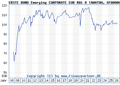 Chart: ERSTE BOND Emerging CORPORATE EUR R01 A (A0MTAH AT0000A05HQ5)