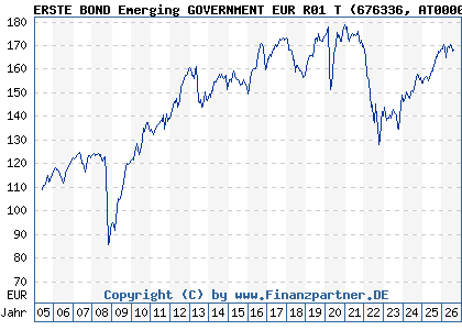 Chart: ERSTE BOND Emerging GOVERNMENT EUR R01 T (676336 AT0000809165)