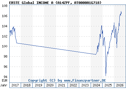 Chart: ERSTE Global INCOME A (A14ZPF AT0000A1G718)