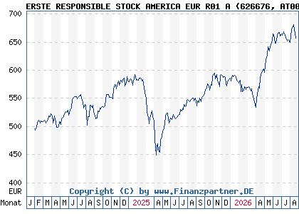 Chart: ERSTE RESPONSIBLE STOCK AMERICA EUR R01 A (626676 AT0000822812)