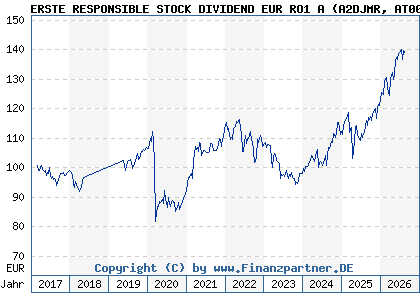Chart: ERSTE RESPONSIBLE STOCK DIVIDEND EUR RO1 A (A2DJMR AT0000A1QA61)