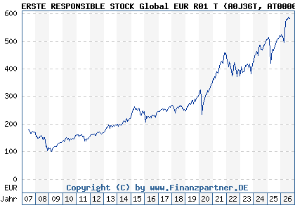 Chart: ERSTE RESPONSIBLE STOCK Global EUR R01 T (A0J36T AT0000646799)