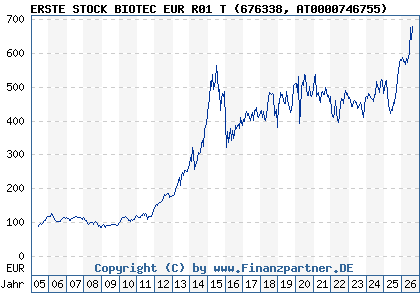 Chart: ERSTE STOCK BIOTEC EUR R01 T (676338 AT0000746755)