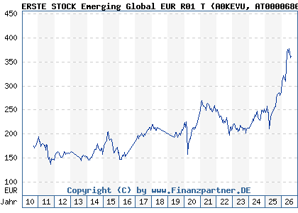 Chart: ERSTE STOCK Emerging Global EUR R01 T (A0KEVU AT0000680970)