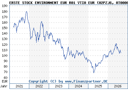 Chart: ERSTE STOCK ENVIRONMENT EUR R01 VTIA EUR (A2PZJ6 AT0000A2BYG1)