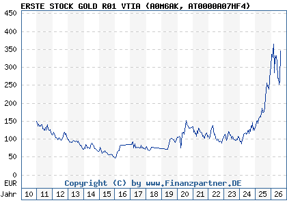 Chart: ERSTE STOCK GOLD R01 VTIA (A0M6AK AT0000A07HF4)