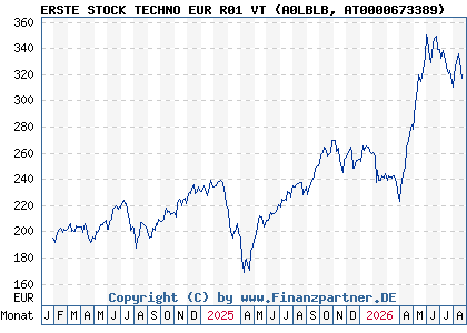 Chart: ERSTE STOCK TECHNO EUR R01 VT (A0LBLB AT0000673389)