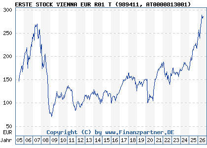 Chart: ERSTE STOCK VIENNA EUR R01 T (989411 AT0000813001)