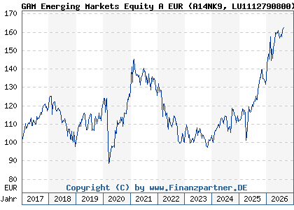 Chart: GAM Emerging Markets Equity A EUR (A14NK9 LU1112790800)