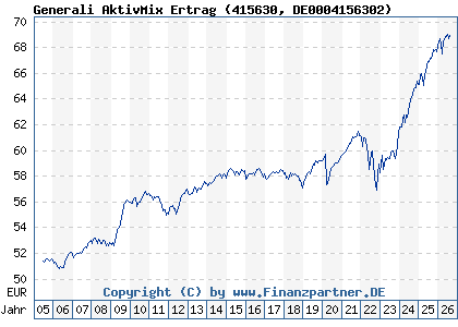 Chart: Generali AktivMix Ertrag (415630 DE0004156302)