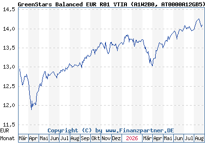 Chart: GreenStars Balanced EUR R01 VTIA (A1W2B0 AT0000A12GB5)