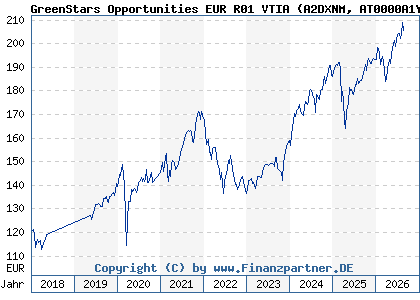 Chart: GreenStars Opportunities EUR R01 VTIA (A2DXNM AT0000A1YH23)