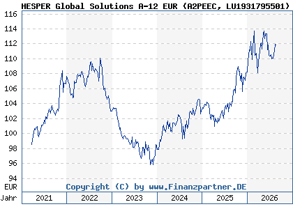 Chart: HESPER Global Solutions A-12 EUR (A2PEEC LU1931795501)