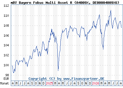 Chart: mBV Bayern Fokus Multi Asset R (A4009X DE000A4009X6)