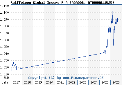 Chart: Raiffeisen Global Income R A (A2ADQ3 AT0000A1JU25)