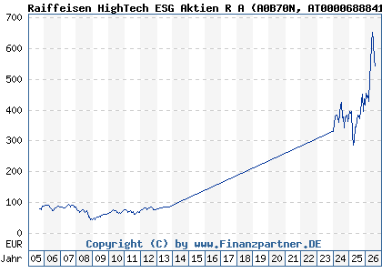 Chart: Raiffeisen HighTech ESG Aktien R A (A0B70N AT0000688841)