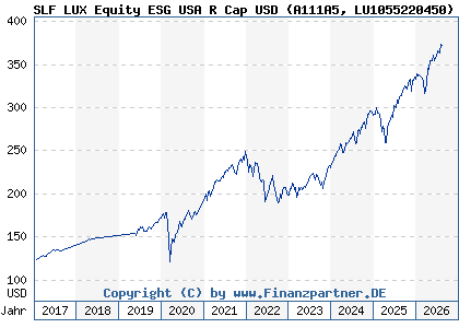 Chart: SLF LUX Equity ESG USA R Cap USD (A111A5 LU1055220450)