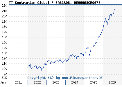 Chart: TT Contrarian Global P (A3CRQ6 DE000A3CRQ67)