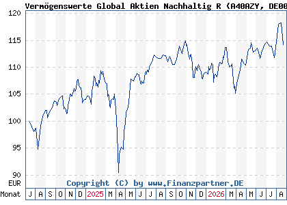 Chart: Verm&ouml;genswerte Global Aktien Nachhaltig R (A40AZY DE000A40AZY8)
