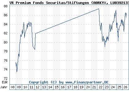 Chart: VR Premium Fonds Securitas/Stiftungen (A0RKYX LU0392133038)