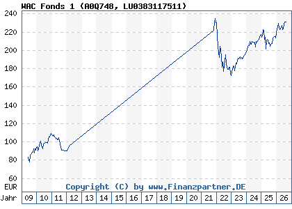 Chart: WAC Fonds 1 (A0Q748 LU0383117511)