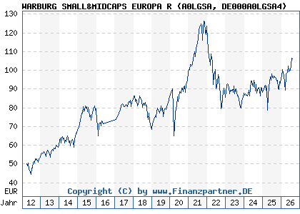 Chart: WARBURG SMALL&MIDCAPS EUROPA R (A0LGSA DE000A0LGSA4)