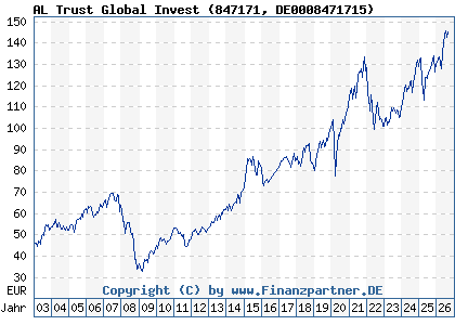 Chart: AL Trust Global Invest (847171 DE0008471715)