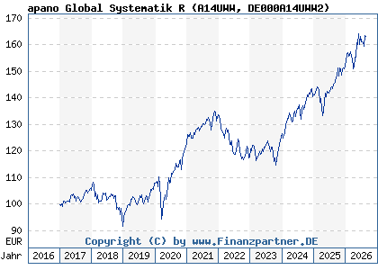 Chart: apano Global Systematik R (A14UWW DE000A14UWW2)
