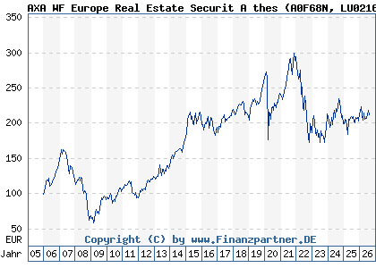 Chart: AXA WF Europe Real Estate Securit A thes (A0F68N LU0216734045)