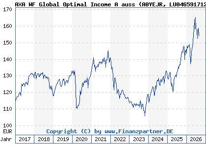 Chart: AXA WF Global Optimal Income A auss (A0YEJR LU0465917127)