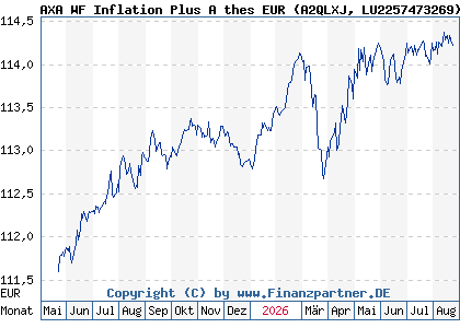 Chart: AXA WF Inflation Plus A thes EUR (A2QLXJ LU2257473269)