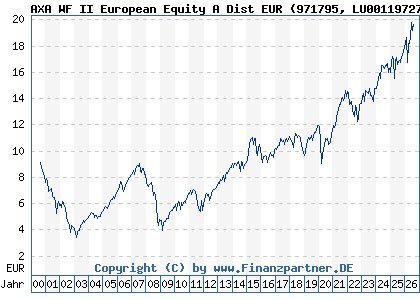 Chart: AXA WF II European Equity A Dist EUR (971795 LU0011972741)