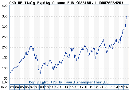 Chart: AXA WF Italy Equity A auss EUR (988185 LU0087656426)