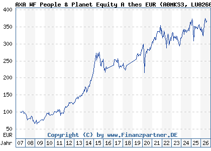 Chart: AXA WF People & Planet Equity A thes EUR (A0MKS3 LU0266013126)