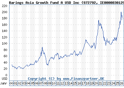 Chart: Barings Asia Growth Fund A USD Inc (972792 IE0000830129)