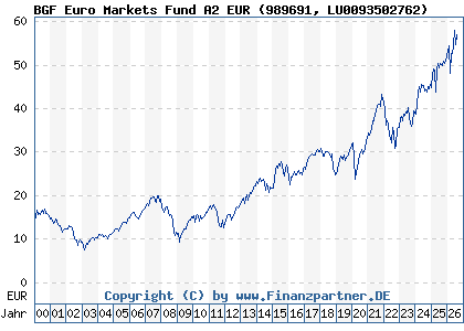 Chart: BGF Euro Markets Fund A2 EUR (989691 LU0093502762)