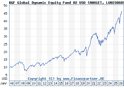 Chart: BGF Global Dynamic Equity Fund A2 USD (A0H1ET LU0238689110)