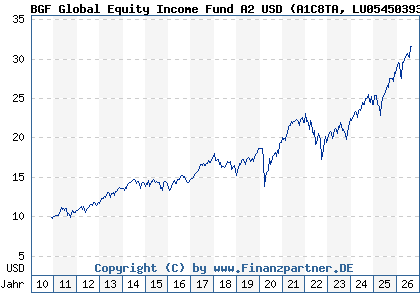 Chart: BGF Global Equity Income Fund A2 USD (A1C8TA LU0545039389)