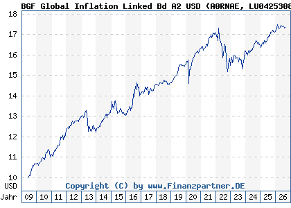 Chart: BGF Global Inflation Linked Bd A2 USD (A0RNAE LU0425308086)