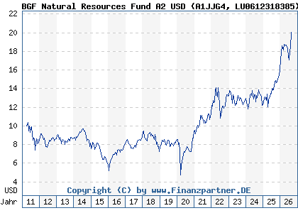 Chart: BGF Natural Resources Fund A2 USD (A1JJG4 LU0612318385)