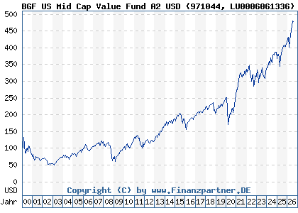 Chart: BGF US Mid Cap Value Fund A2 USD (971044 LU0006061336)