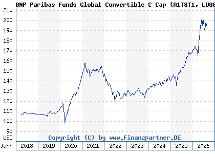 Chart: BNP Paribas Funds Global Convertible C Cap (A1T8T1 LU0823394779)