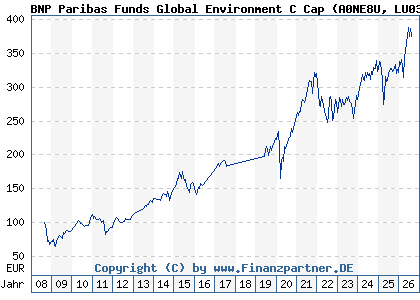 Chart: BNP Paribas Funds Global Environment C Cap (A0NE8U LU0347711466)