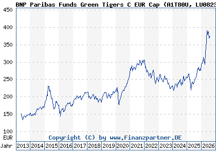 Chart: BNP Paribas Funds Green Tigers C EUR Cap (A1T80U LU0823437925)
