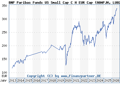 Chart: BNP Paribas Funds US Small Cap C H EUR Cap (A0MPJW LU0251806666)
